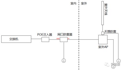 弱电工程中室外无线AP的种类选择与安装注意事项